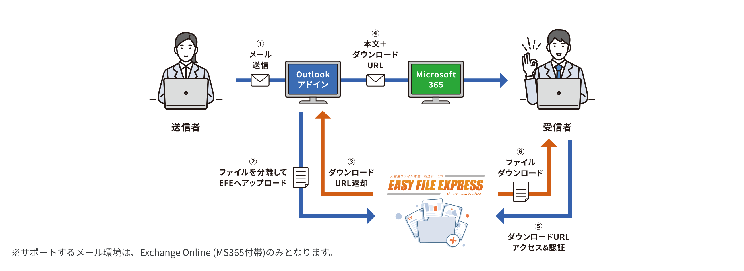 EASY FILE EXPRESS for Outlookの流れ